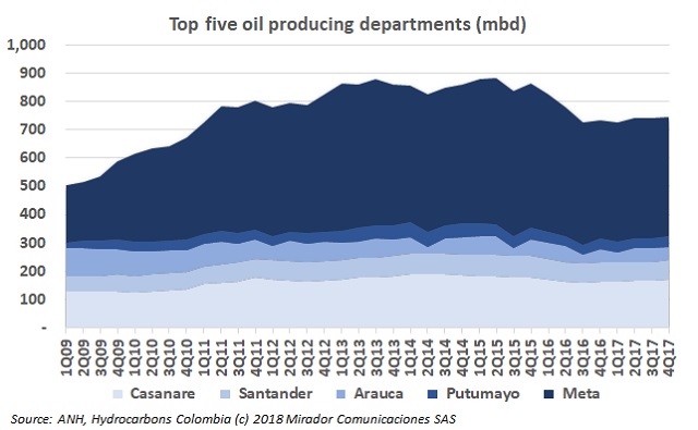 Top oil producing departments