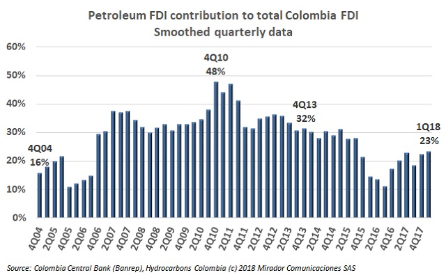 Oil FDI in 1Q18