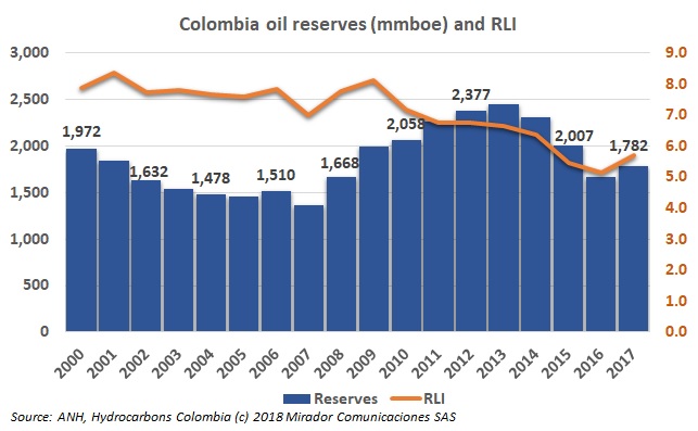 Projects to increase oil reserves