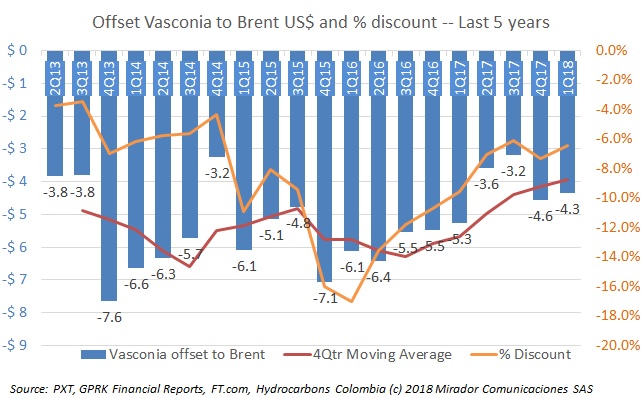 Vasconia discount continues to narrow