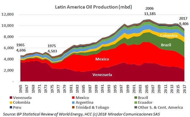 BP Energy Statistics 2018: Looking at the Latin American energy market, Part 2