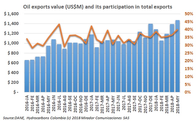 Colombia exports value in May