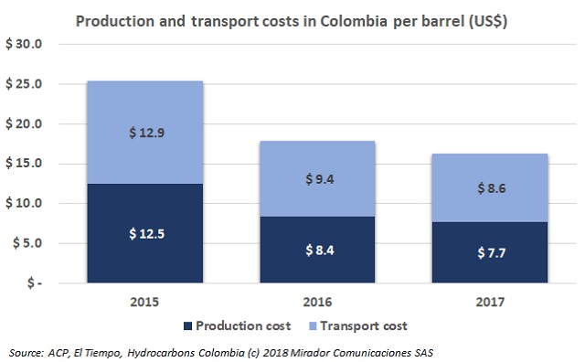 Oil transportation costs