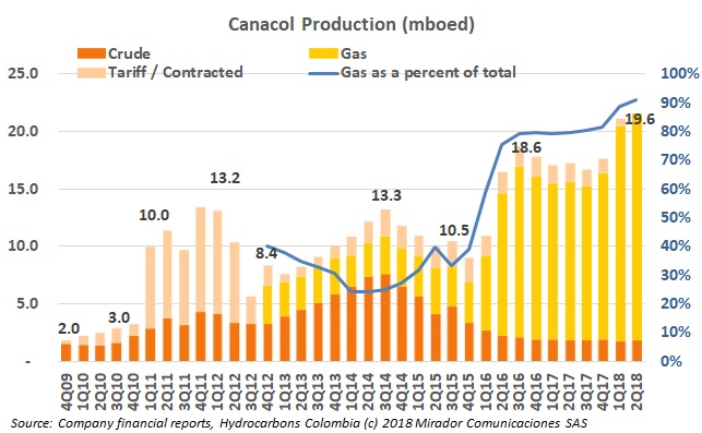 CNE 2Q18 results: continuing the shift to gas