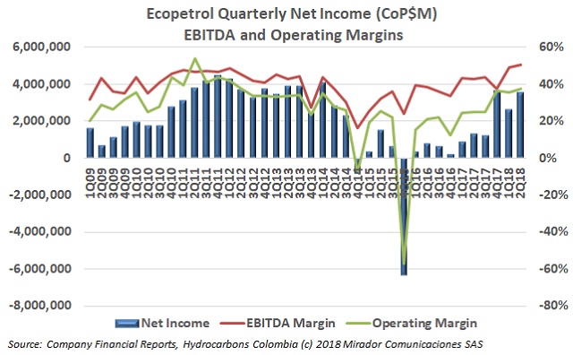 ECP 2Q18 results show better profits