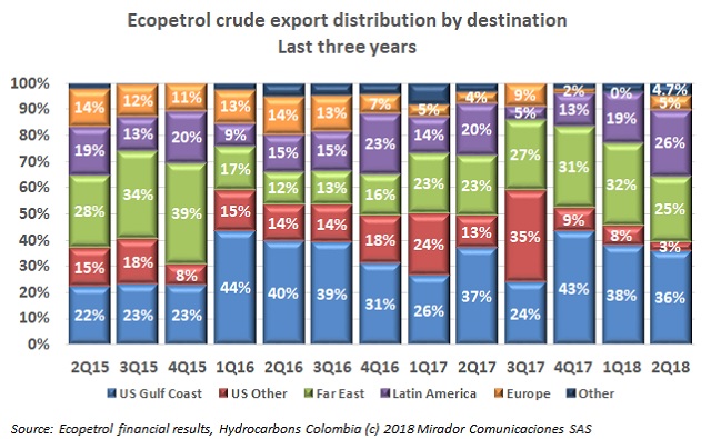 ECP export distribution during 2Q18