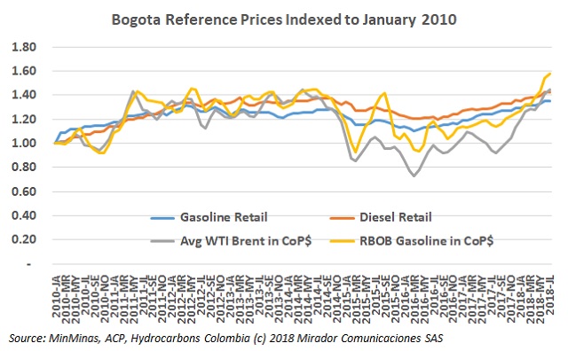 Fuel prices in August