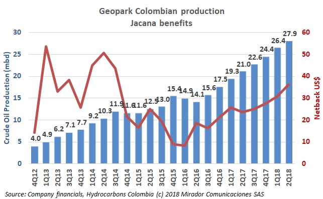 Geopark 2Q18 results