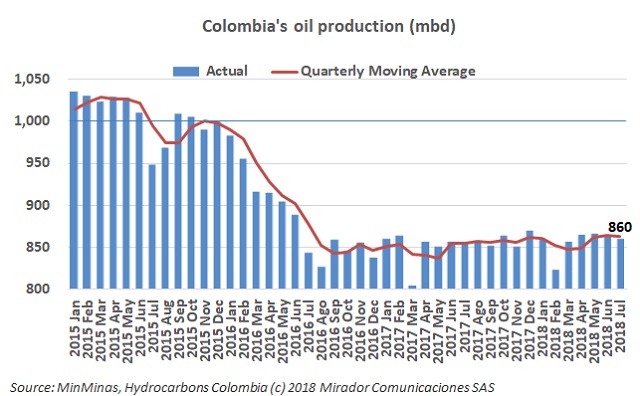 Oil production in July