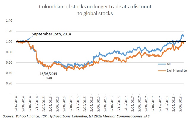 Colombia share-price discount disappears! Or at least …