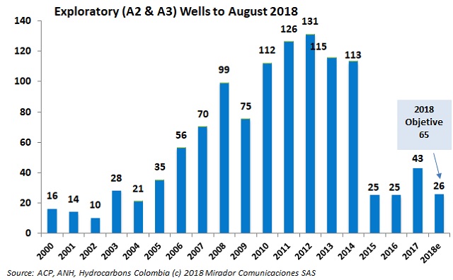 Delay in exploratory wells