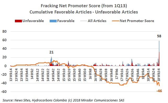 New record for fracking articles in one week