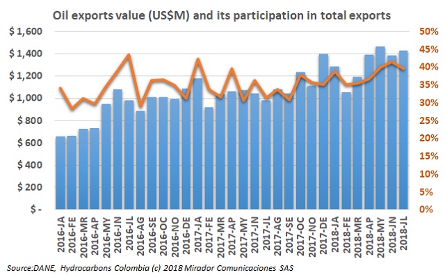 Colombian exports value in July
