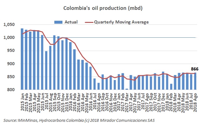 Oil production in August