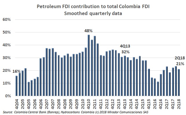 Oil FDI in 2Q18