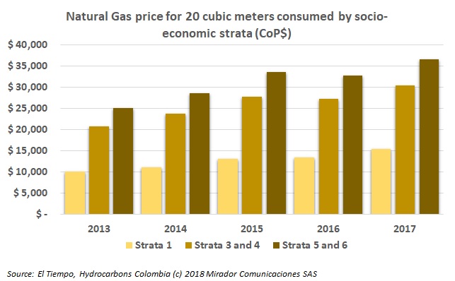 Natural gas prices will increase