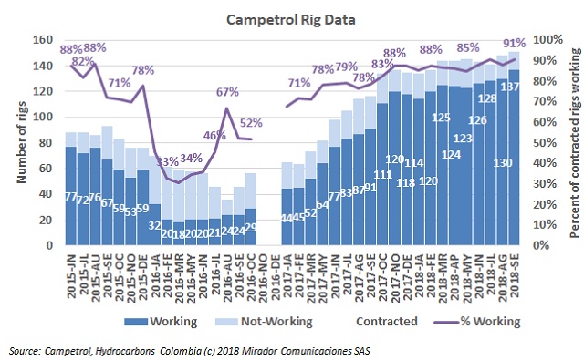 Rig count in September