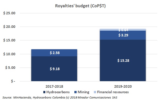 Oil contribution to the royalties’ budget