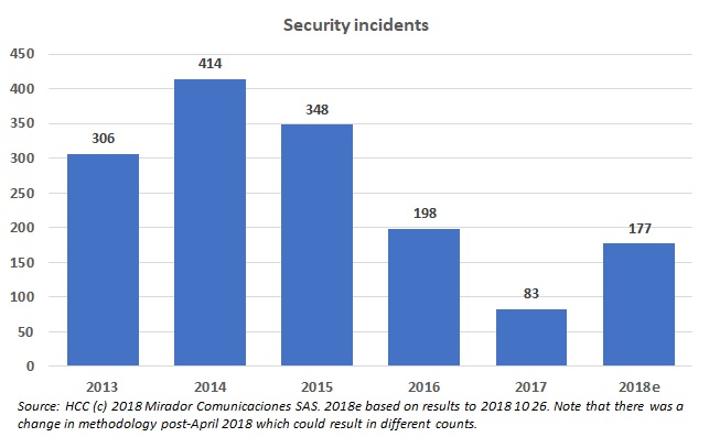 Security incidents up in 2018