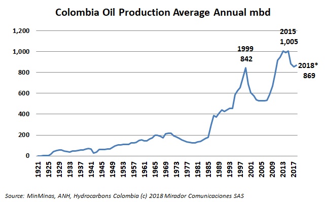 100 years of the oil sector in Colombia