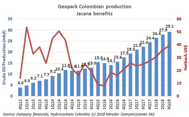 Geopark 3Q18 results