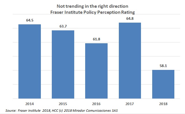 Colombia falls in Fraser Institute ratings