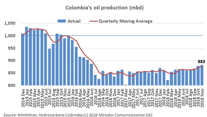 Highest oil production since June 2016