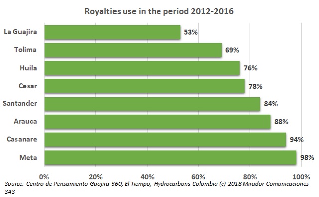 Royalties use in La Guajira
