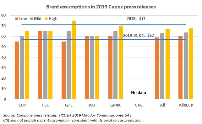 Where does Capex go with Brent so low?