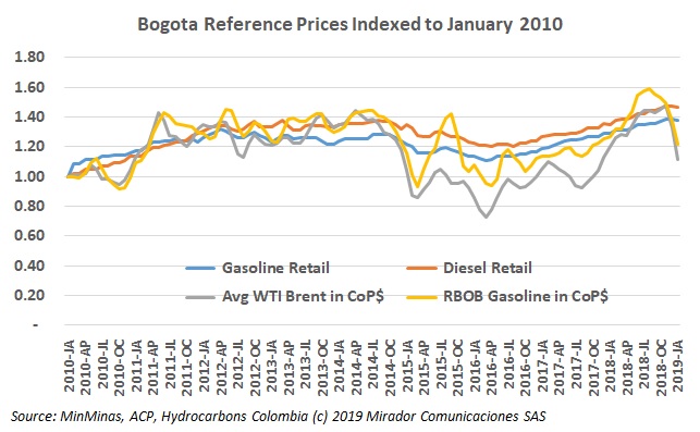 Fuel prices drop to start 2019 – but not very much