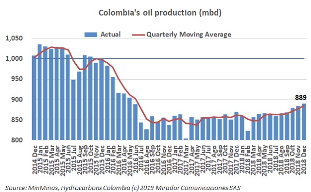 Oil production increased in December