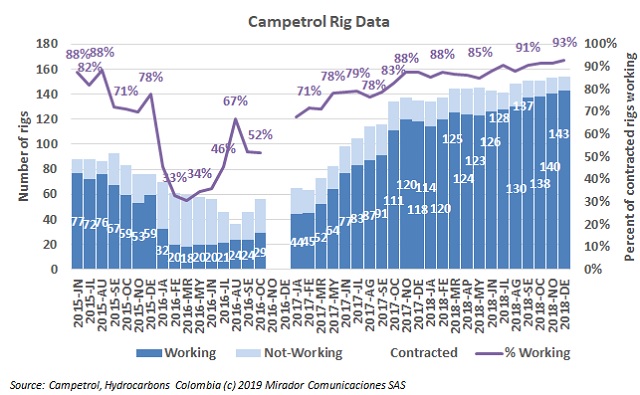 Rig count in December 2018
