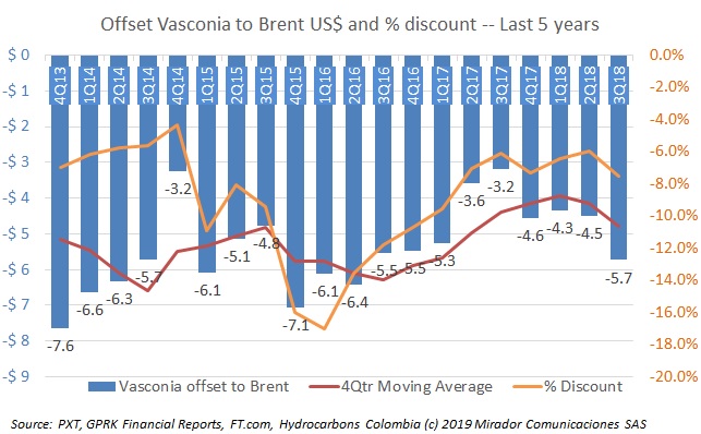Vasconia discount deepens in 3Q18