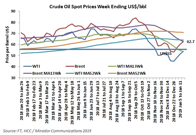 Oil prices in 2019
