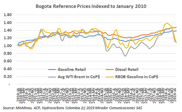 Fuel prices in February 2019