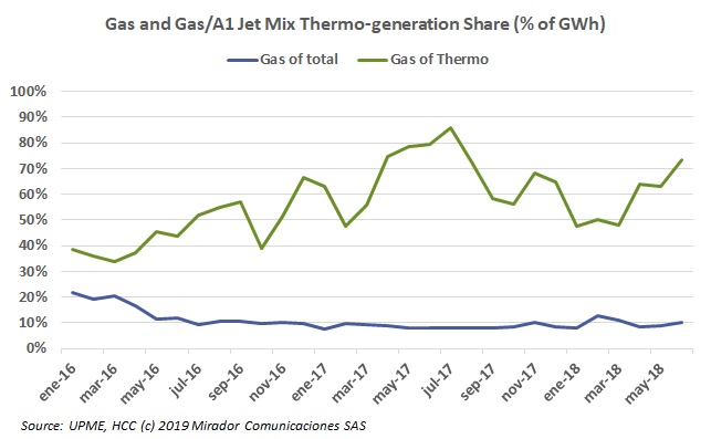 Gas share increasing in thermo-generation but flat overall