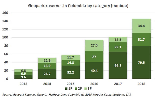 Geopark 2018 reserves