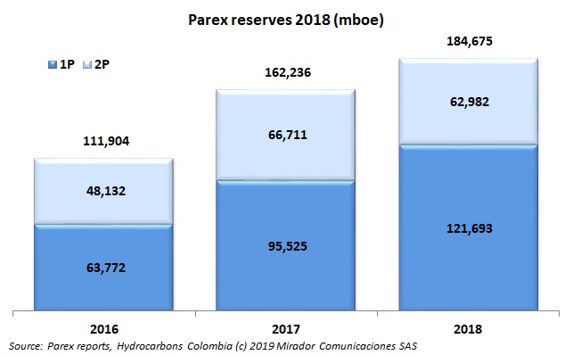 Parex reserves in 2018