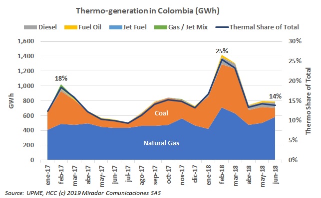 UPME forecasts fuel prices for thermo-electric generators
