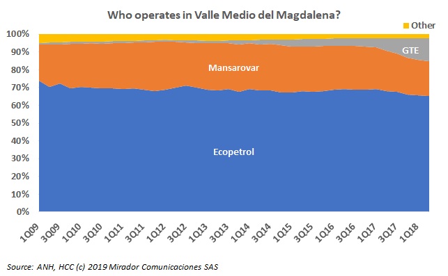 Who operates in the Middle Mag?