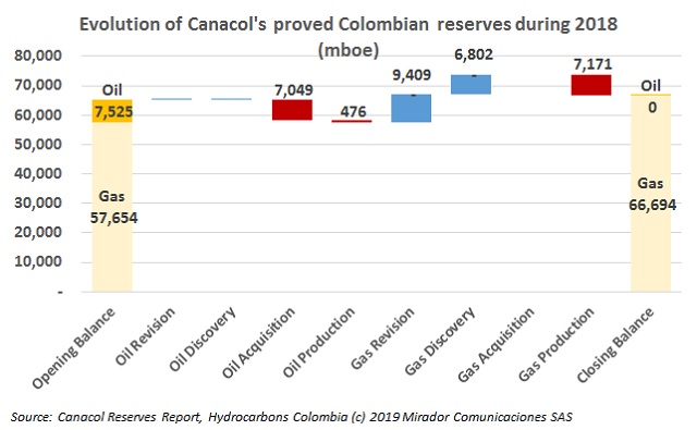 CNE reserves in 2018