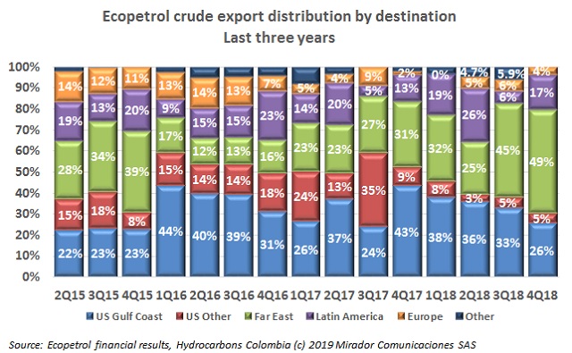 ECP export distribution during 4Q18