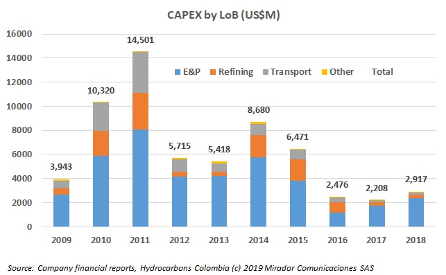 Ecopetrol’s LoB results – Part 2