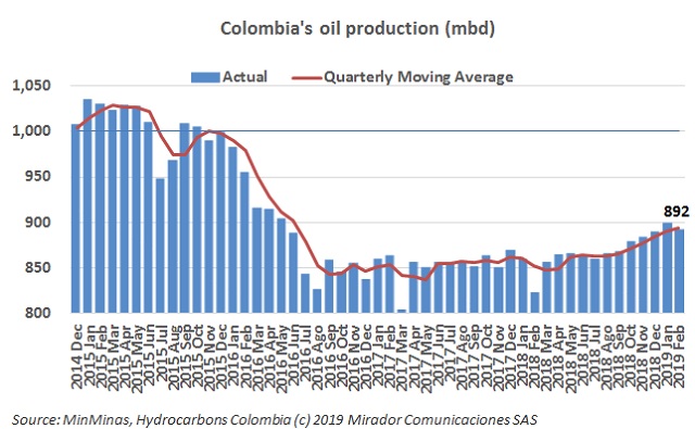 Oil production in February