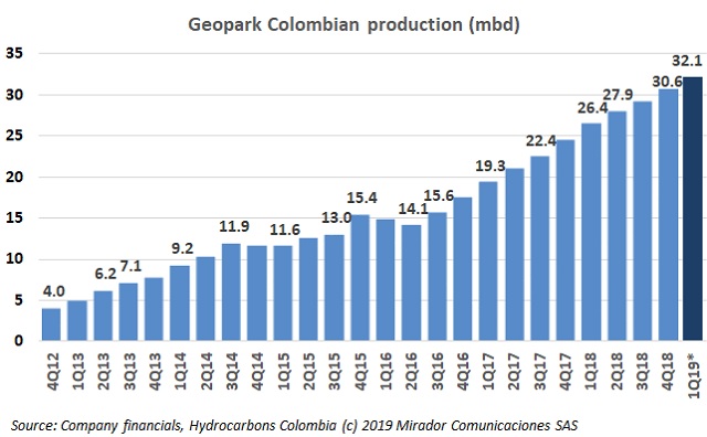 Geopark 1Q19 operational update