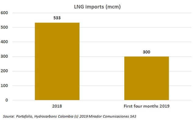 LNG imports to increase