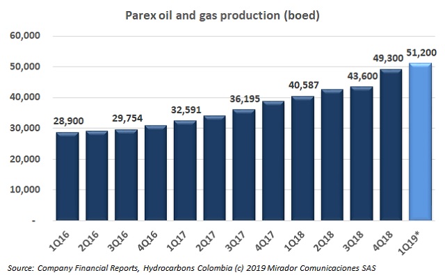 Parex 1Q19 operational update