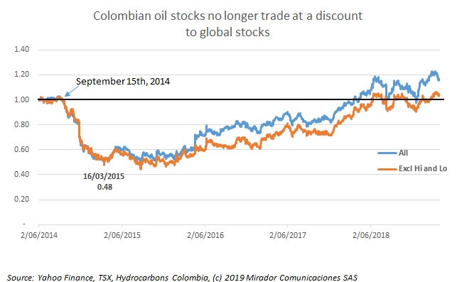 Colombian oil stocks back on track in 1Q19