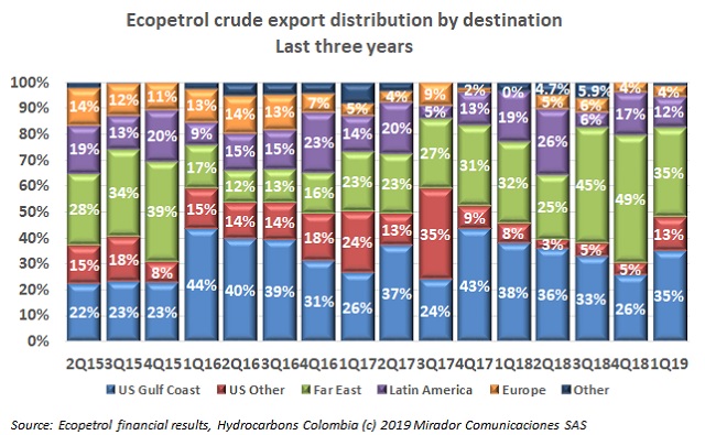 ECP export distribution during 1Q19