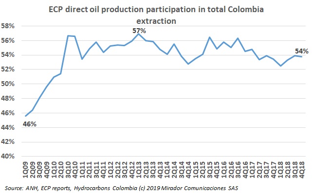 ECP direct production